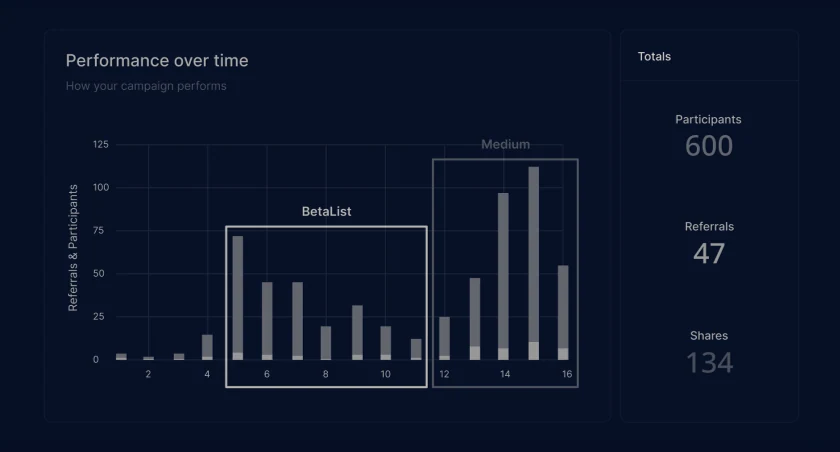 Acquired 600 early adopters with viral waitlist.