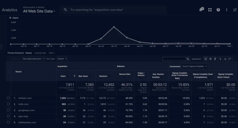 0 to 2,000 signups in 4 days via Medium.