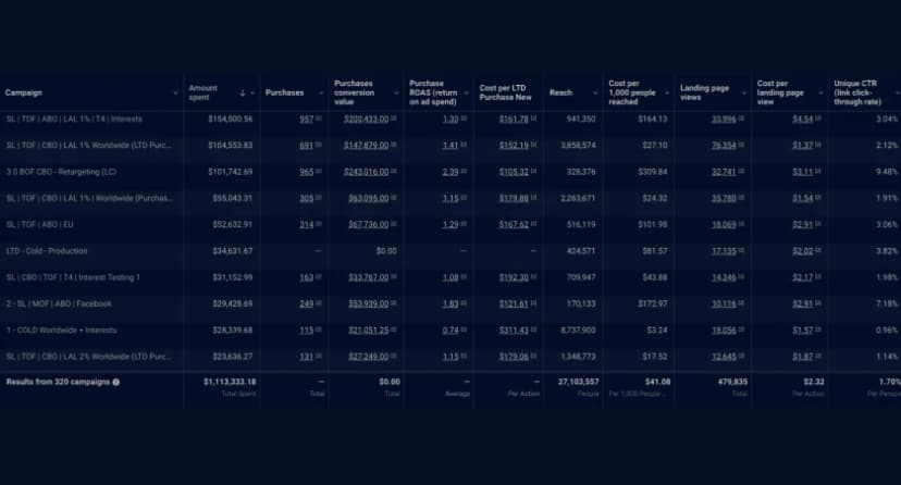 Spent >$1M on ads profitably with instant ROAS.
