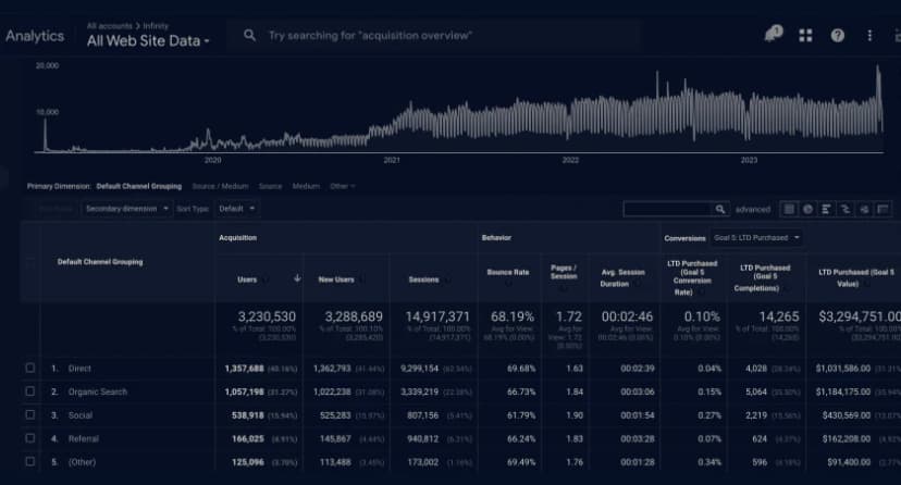 1M website visitors/year, mostly organically.