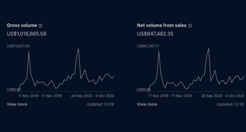 $0 to $1M in less than 1 year, bootstrapped.