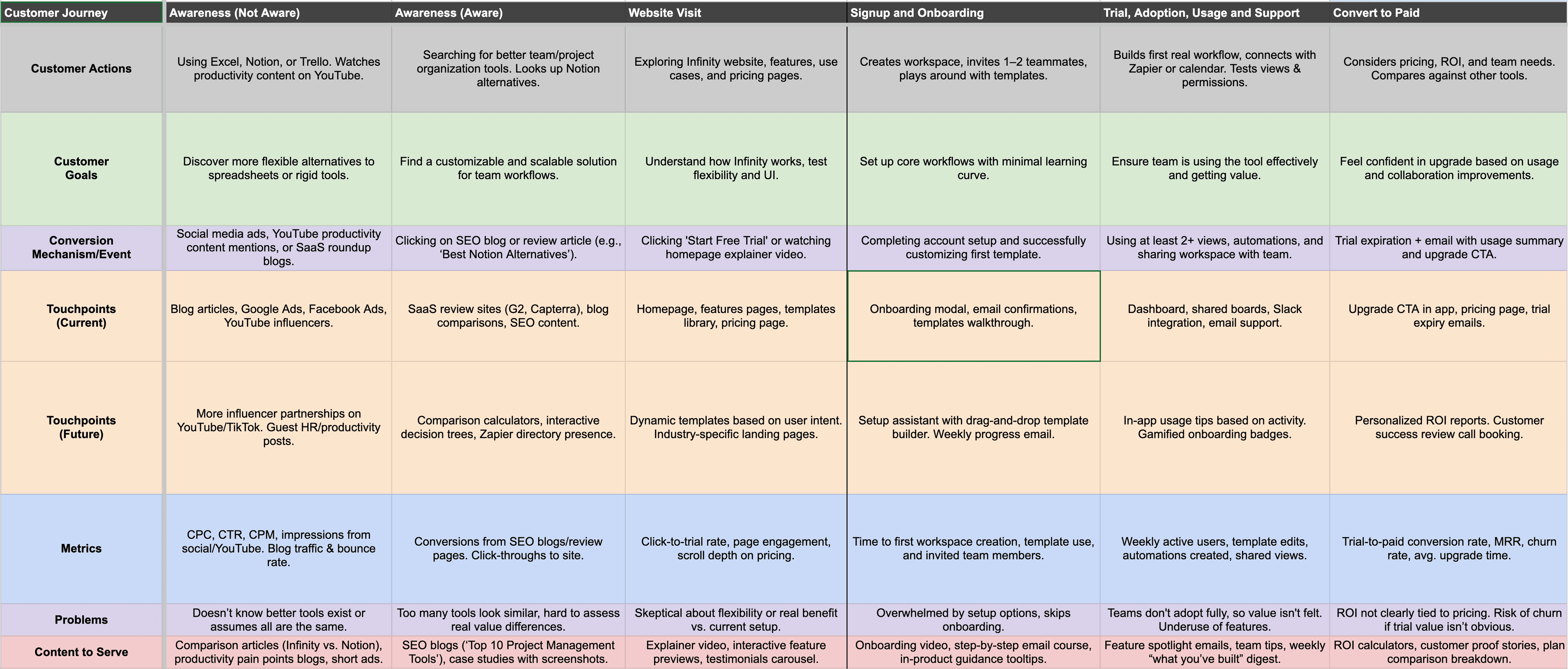 Customer Journey Template & Journey Map
