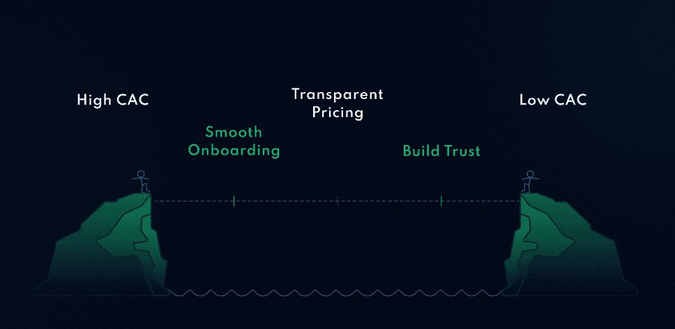 How to Lower Customer Acquisition Costs: 10 Proven Strategies to Reduce CAC