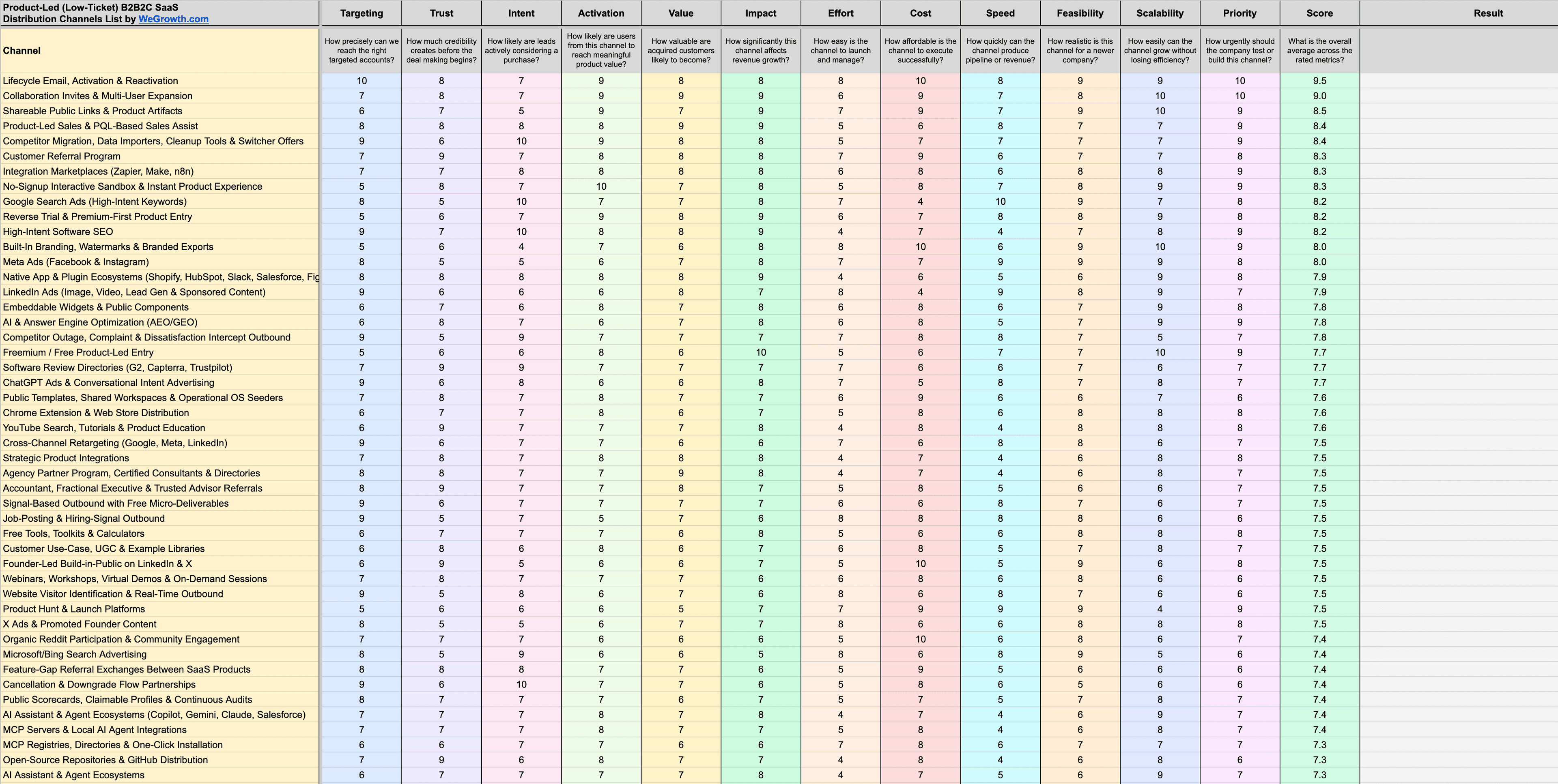 Customer Acquisition Channels Template for SaaS