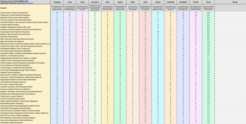 Customer Acquisition Channels Template for SaaS