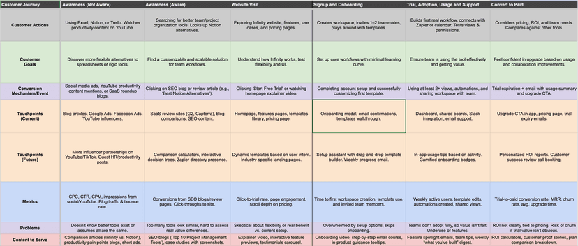 Customer Journey Template & Journey Map