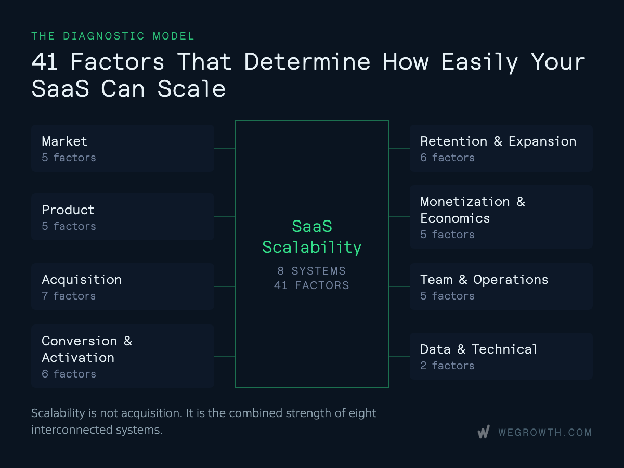 Framework of 41 SaaS growth factors across eight systems including market, product, acquisition, retention, economics and operations.