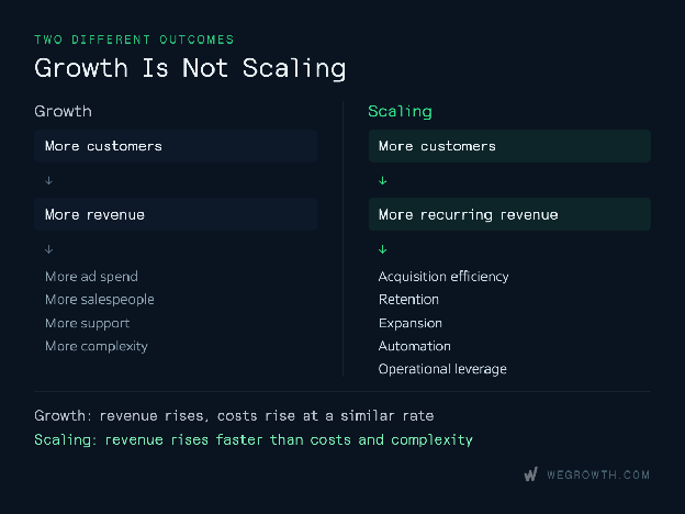 Comparison of SaaS growth and scaling, showing that scalable growth increases recurring revenue faster than costs and complexity.