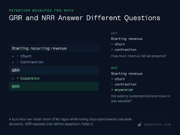 GRR and NRR comparison showing how churn, contraction and expansion affect recurring revenue retention in a SaaS business.