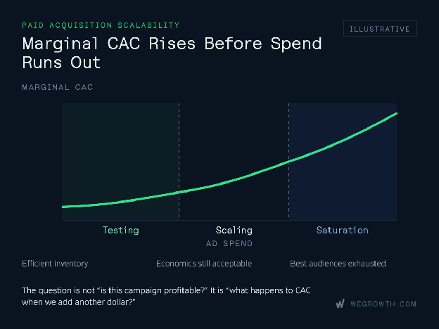 Illustrative chart showing marginal CAC increasing as SaaS ad spend moves from testing through scaling to audience saturation.