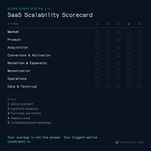 SaaS scalability scorecard for rating market, product, acquisition, retention, monetization, operations and data from 1 to 5.