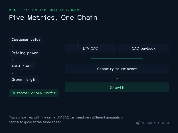 SaaS unit economics chain showing how pricing, ARPA, gross margin, LTV:CAC and CAC payback affect reinvestment and growth.