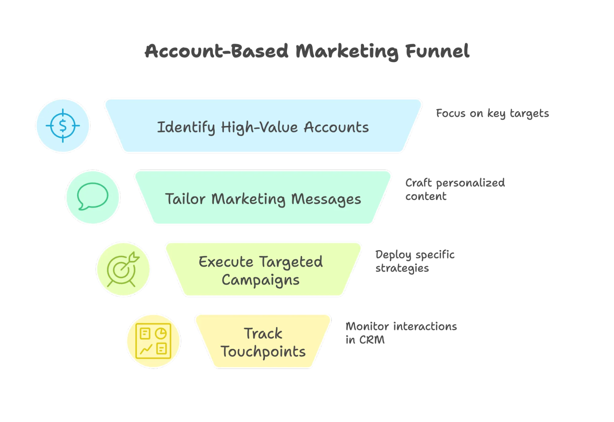 Layered funnel chart showing ABM steps: Identify High-Value Accounts, Tailor Marketing Messages, Execute Targeted Campaigns, and Track Touchpoints. Each step includes brief descriptors like “Craft personalized content.”