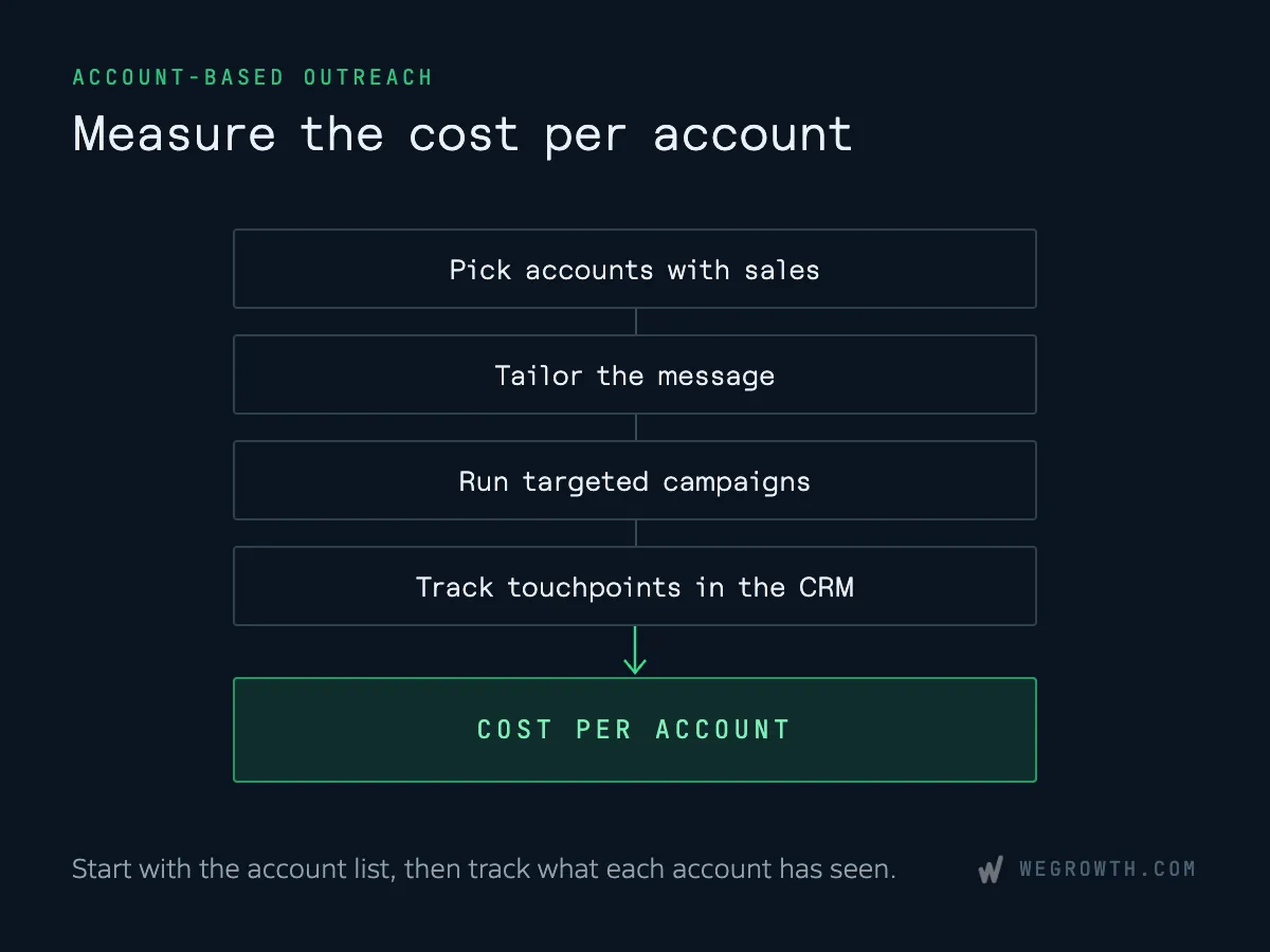 Flow for account-based outreach: pick accounts with sales, tailor the message, run targeted campaigns and track touchpoints in the CRM, all measured as cost per account.