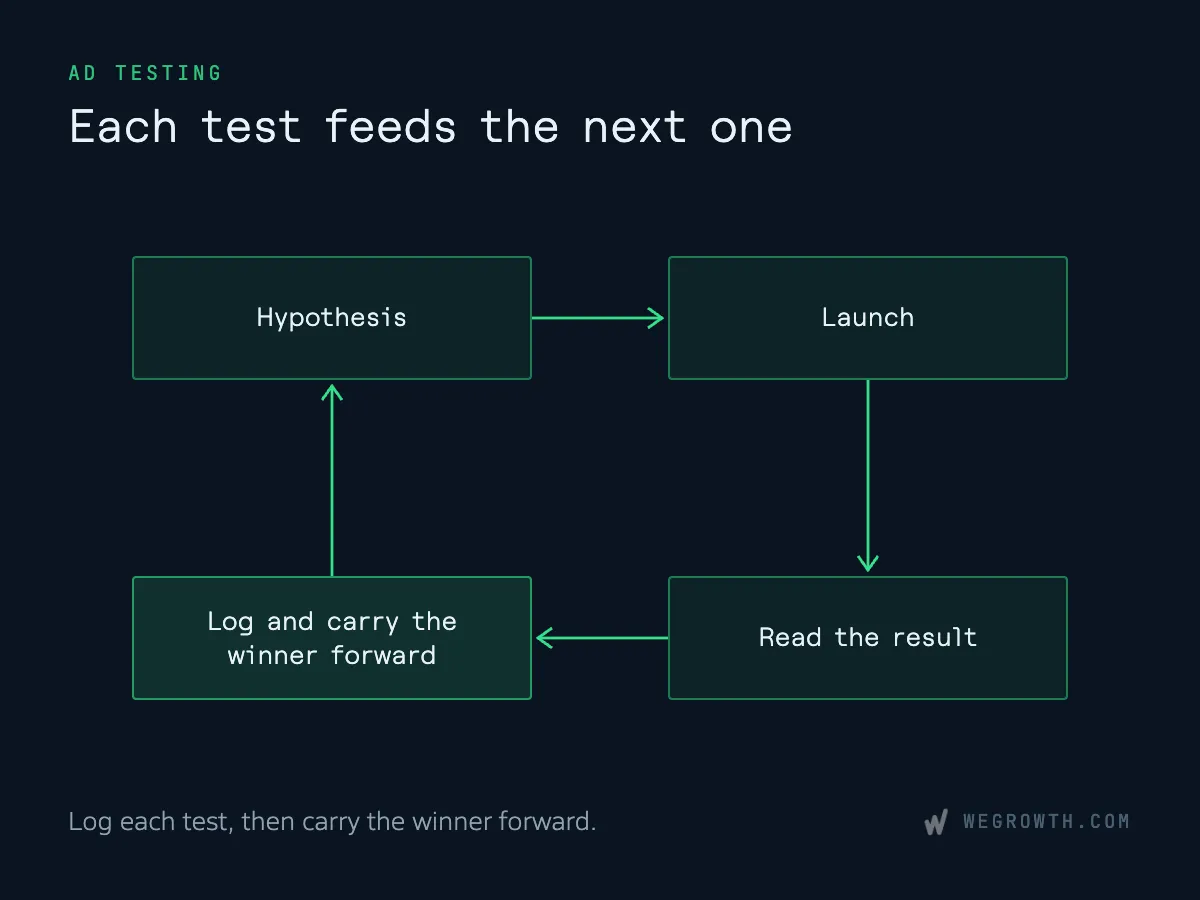 Loop diagram of an ad testing cycle: hypothesis, launch, read the result, then log and carry the winner forward into the next hypothesis.