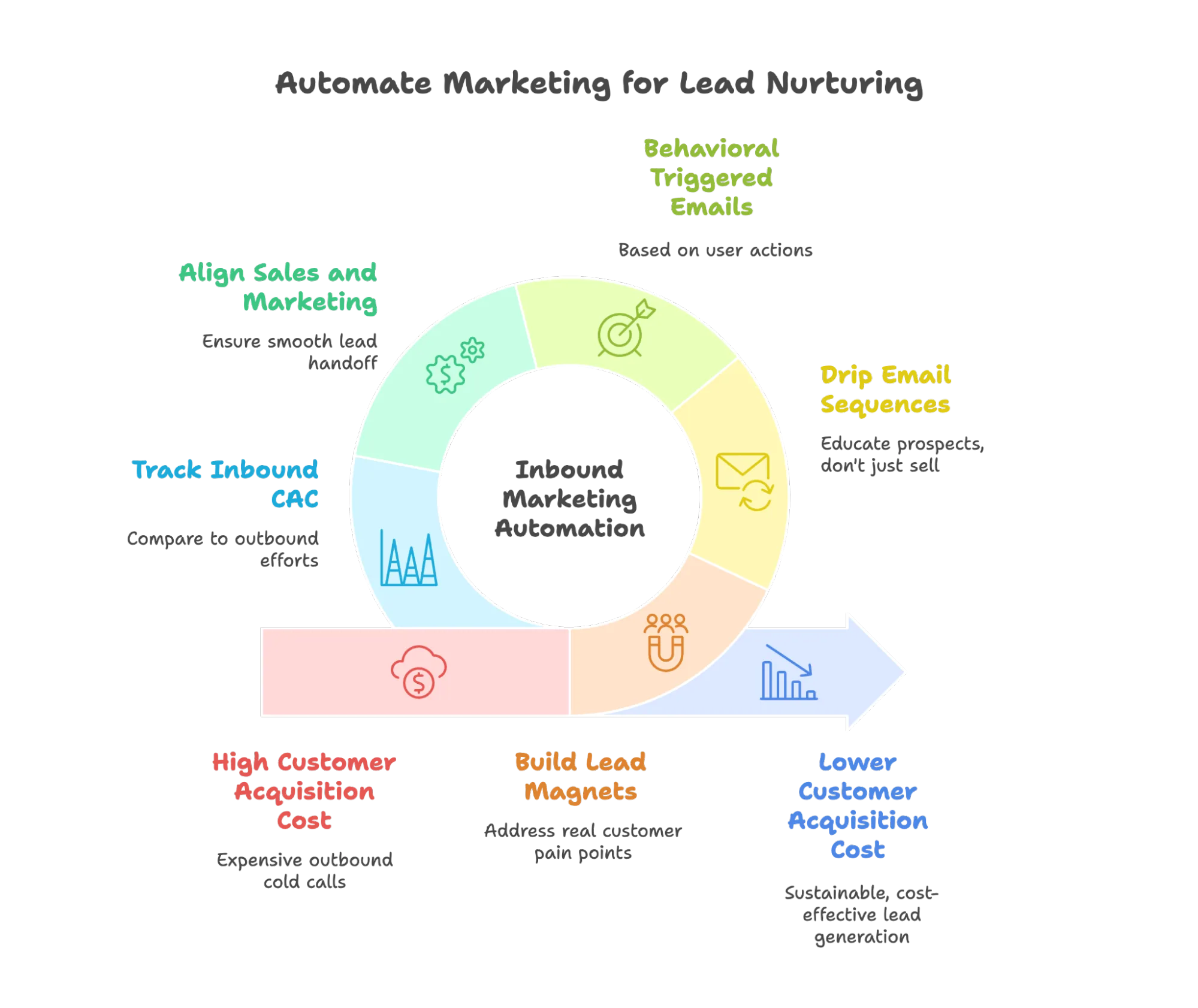 Circular diagram labeled “Inbound Marketing Automation” with surrounding tactics: Behavioral Triggered Emails, Drip Email Sequences, Build Lead Magnets, Track Inbound CAC, and Align Sales and Marketing. Arrows lead from “High CAC” to “Lower CAC.”