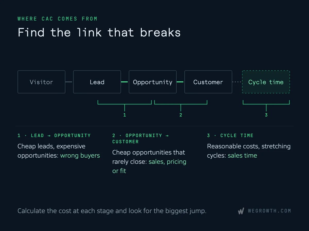 Diagram titled “Find the link that breaks”, showing the visitor, lead, opportunity and customer stages with three brackets beneath: cheap leads but expensive opportunities points to wrong buyers, cheap opportunities that rarely close to sales, pricing or fit, and stretching cycles to sales time.