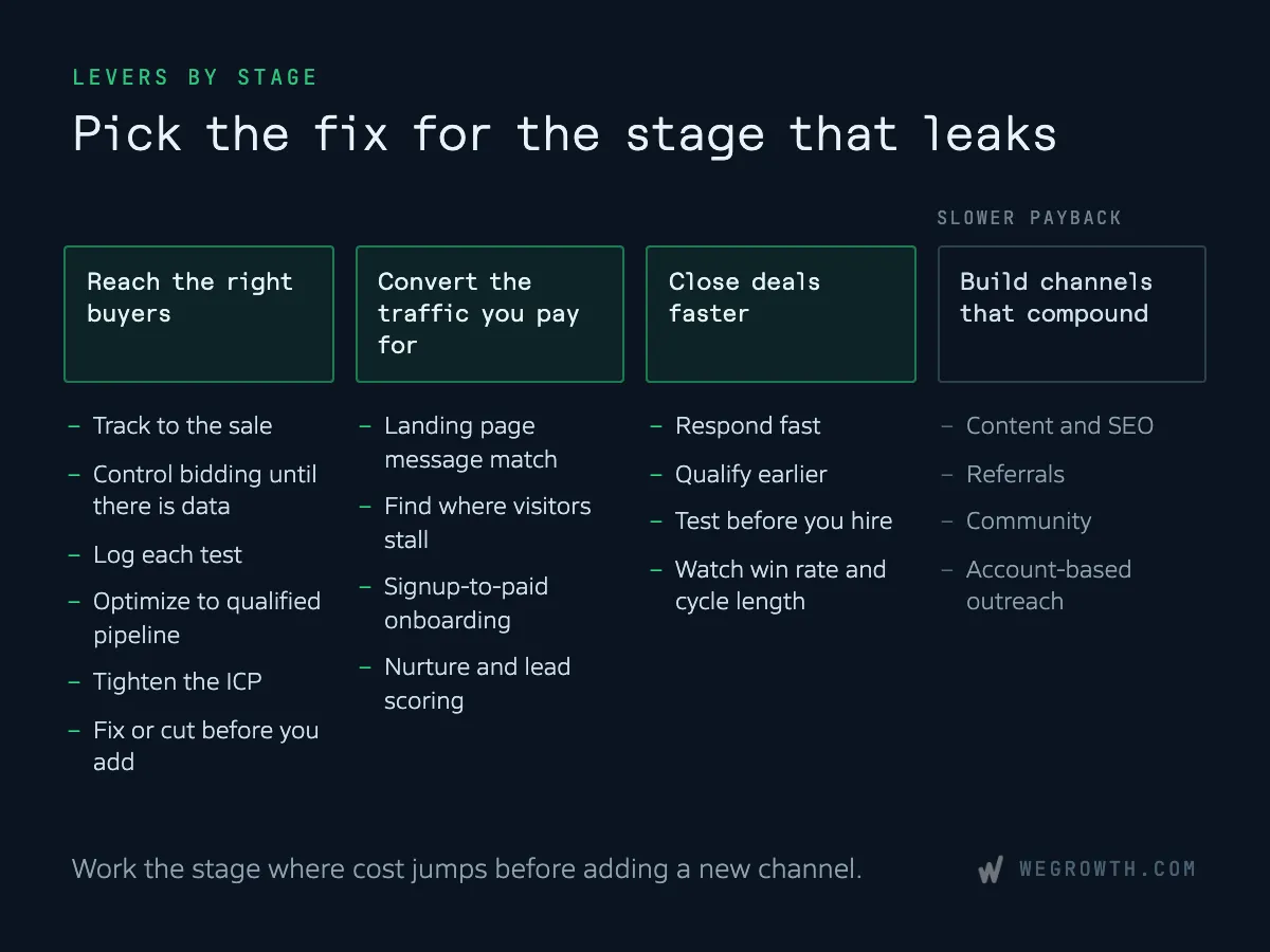 Four columns of CAC levers by funnel stage: reach the right buyers, convert the traffic you pay for, close deals faster, and a slower-payback column of channels that compound through content and SEO, referrals, community and account-based outreach.