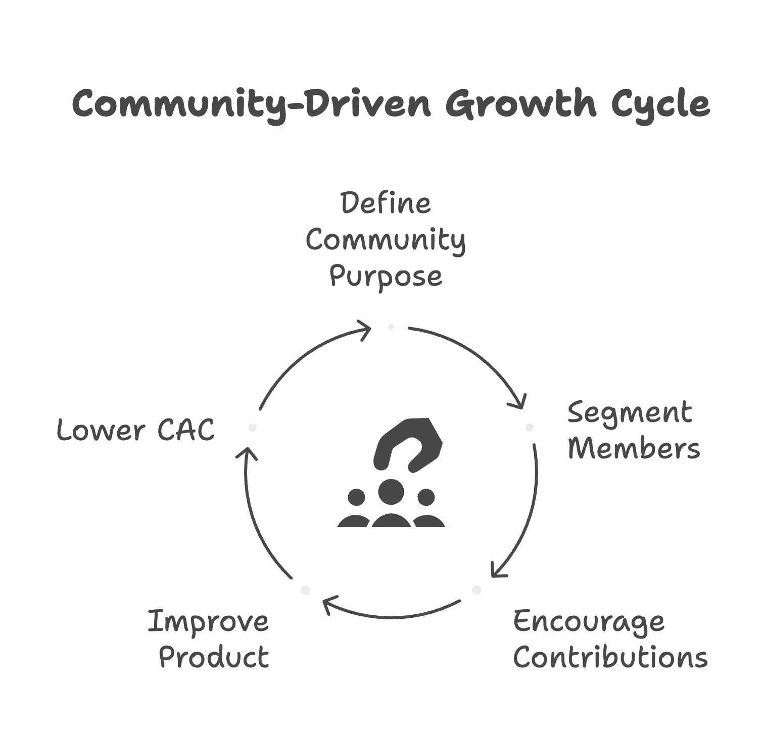 Circular diagram with four stages around a central community icon: Define Community Purpose, Segment Members, Encourage Contributions, and Improve Product. The loop ends with “Lower CAC.”