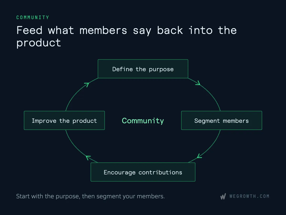 Cycle diagram for running a community: define the purpose, segment members, encourage contributions and improve the product, which feeds back into the purpose.