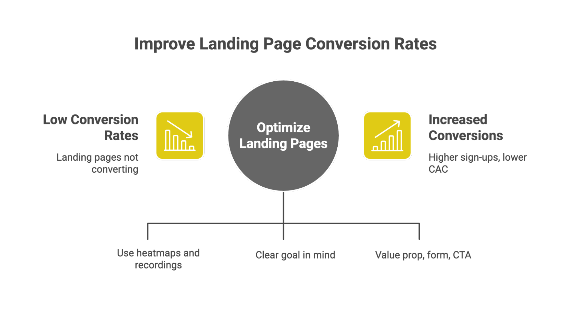 Flowchart-style graphic with a central circle labeled “Optimize Landing Pages.” On the left, “Low Conversion Rates” with suggestions like using heatmaps. On the right, “Increased Conversions” with benefits such as higher sign-ups and lower CAC.
