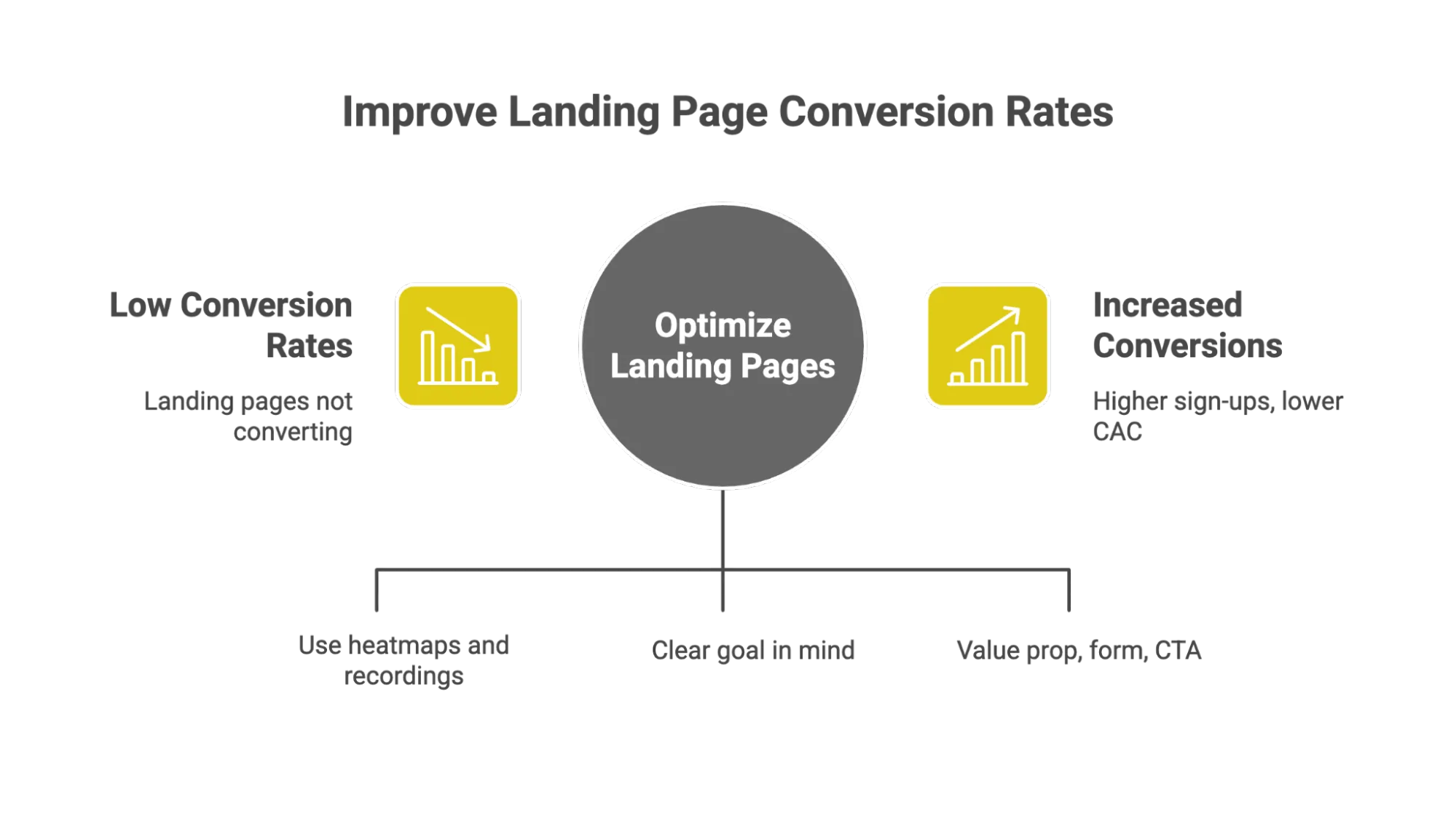 Flowchart-style graphic with a central circle labeled “Optimize Landing Pages.” On the left, “Low Conversion Rates” with suggestions like using heatmaps. On the right, “Increased Conversions” with benefits such as higher sign-ups and lower CAC.