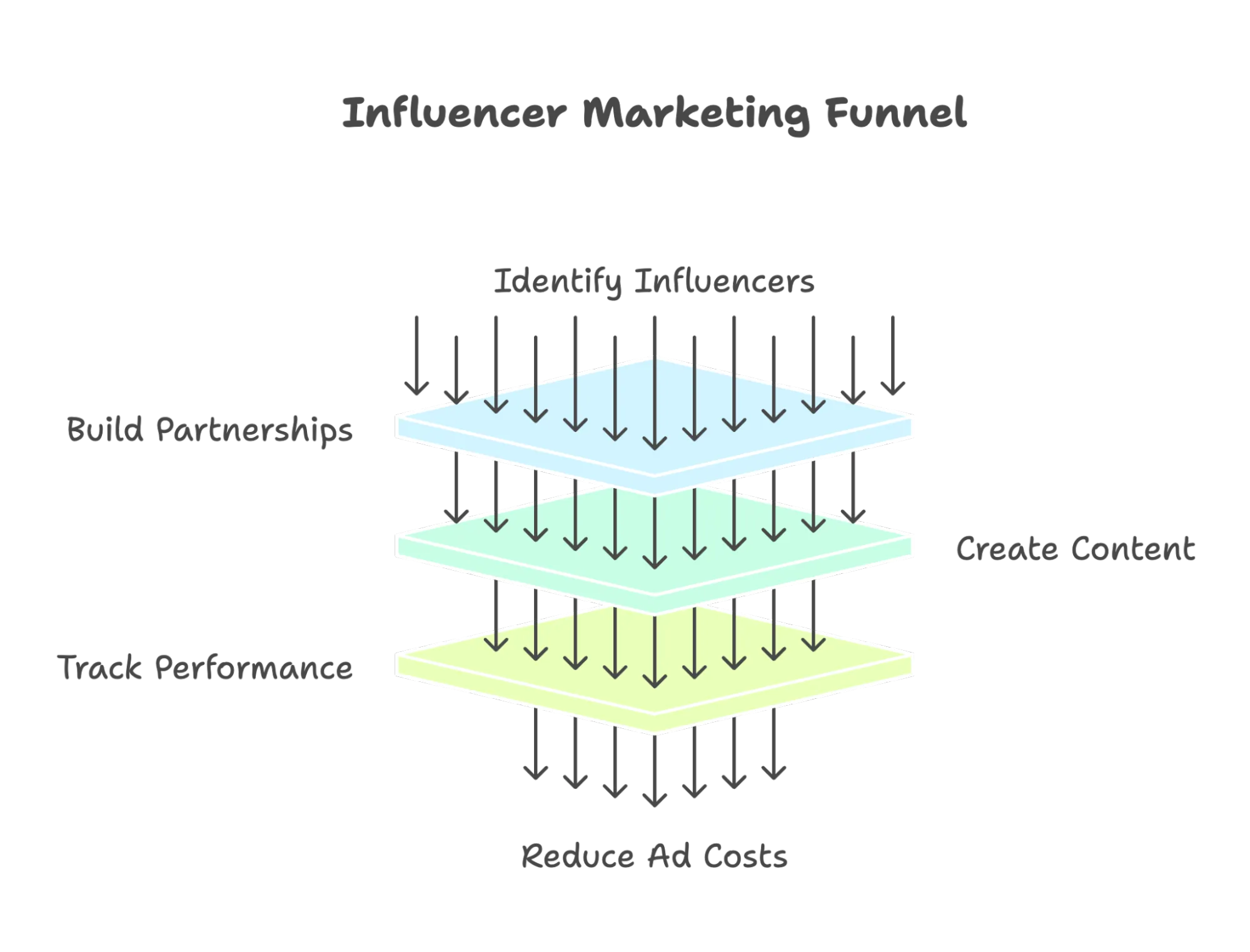 Layered 3D-style funnel diagram titled “Influencer Marketing Funnel.” The funnel consists of three stacked horizontal platforms with downward arrows flowing from top to bottom. Each layer represents a stage in the influencer marketing process. Top Layer (Blue): “Identify Influencers” with side labels “Build Partnerships.” Middle Layer (Green): “Create Content.” Bottom Layer (Yellow): “Track Performance” leading to the outcome “Reduce Ad Costs.” The visual emphasizes how structured influencer partnerships, content creation, and performance tracking together help lower customer acquisition costs.