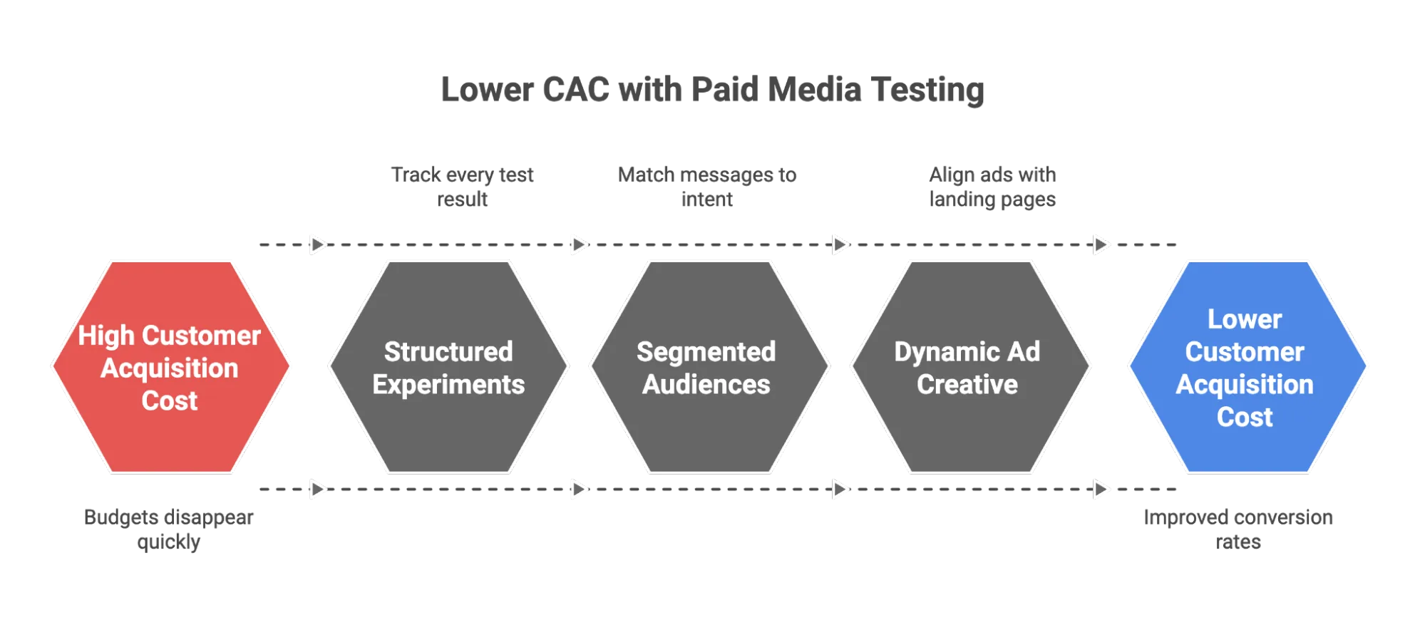 A diagram showing a linear sequence of hexagons from “High Customer Acquisition Cost” to “Lower Customer Acquisition Cost.” Key components include Structured Experiments, Segmented Audiences, and Dynamic Ad Creative. Supporting notes highlight benefits like tracking test results, matching messages to intent, and aligning ads with landing pages.