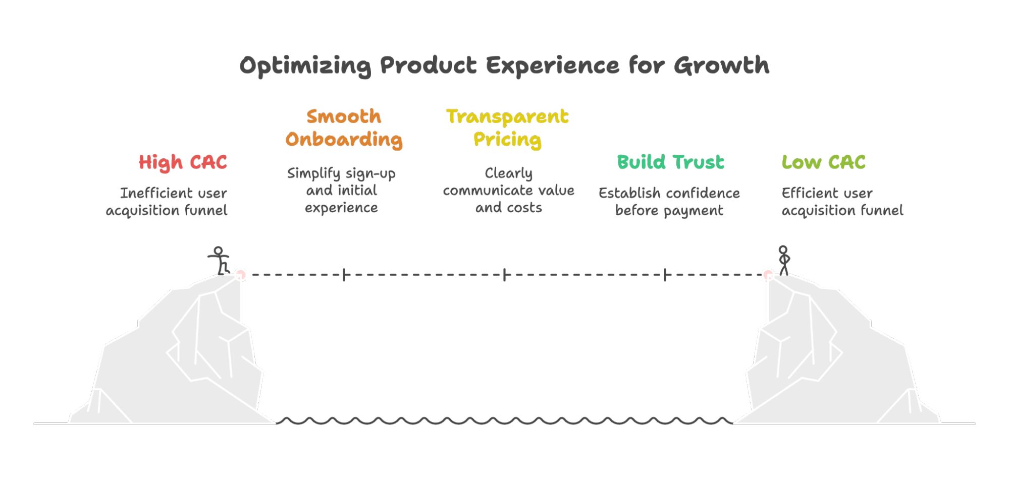 Horizontal visual showing a person crossing a chasm from “High CAC” to “Low CAC.” Stages include Smooth Onboarding, Transparent Pricing, and Building Trust. Each milestone helps reduce acquisition costs by improving the user experience.