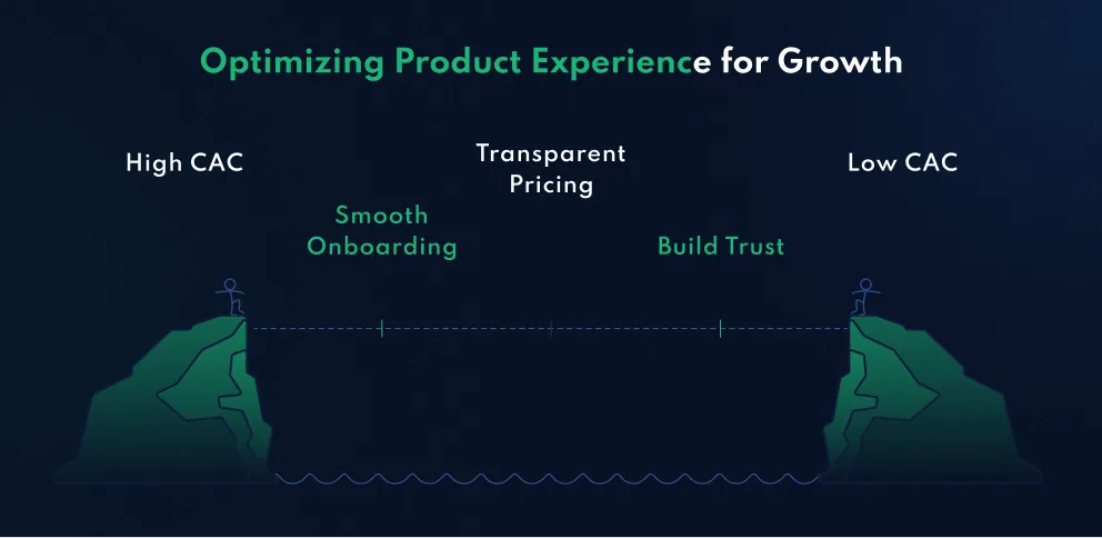 Horizontal visual showing a person crossing a chasm from “High CAC” to “Low CAC.” Stages include Smooth Onboarding, Transparent Pricing, and Building Trust. Each milestone helps reduce acquisition costs by improving the user experience.