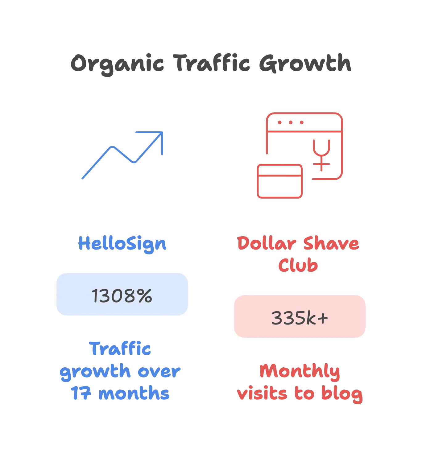 Infographic comparing organic traffic success. HelloSign shows 1308% traffic growth over 17 months. Dollar Shave Club shows 335k+ monthly blog visits. Icons represent upward traffic and the blog interface.