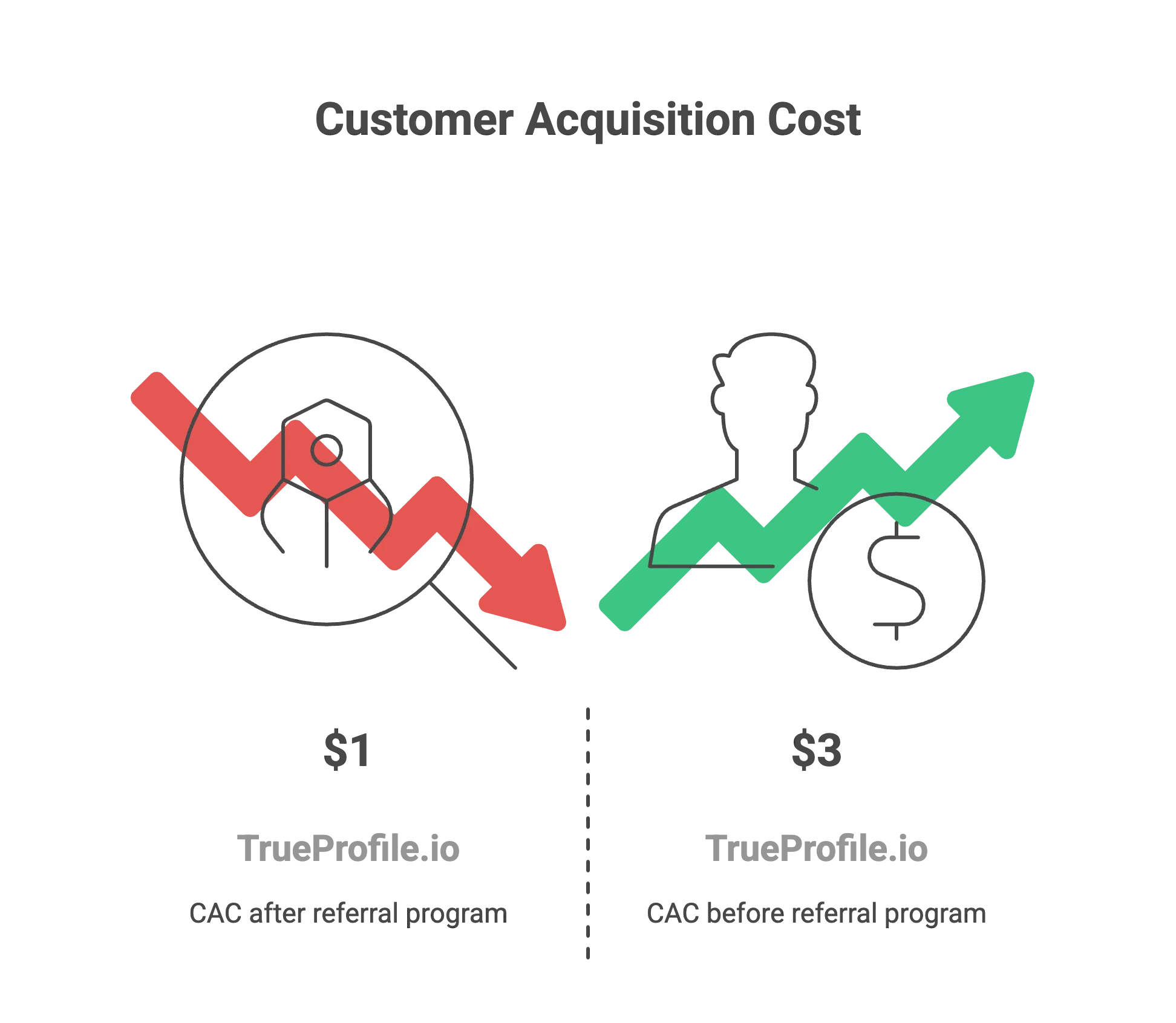 Split graphic comparing CAC before and after a referral program. The left side shows a red downward arrow with a cost of $1 after implementation. The right side shows a green upward arrow with a cost of $3 before the program. The source is labeled TrueProfile.io.