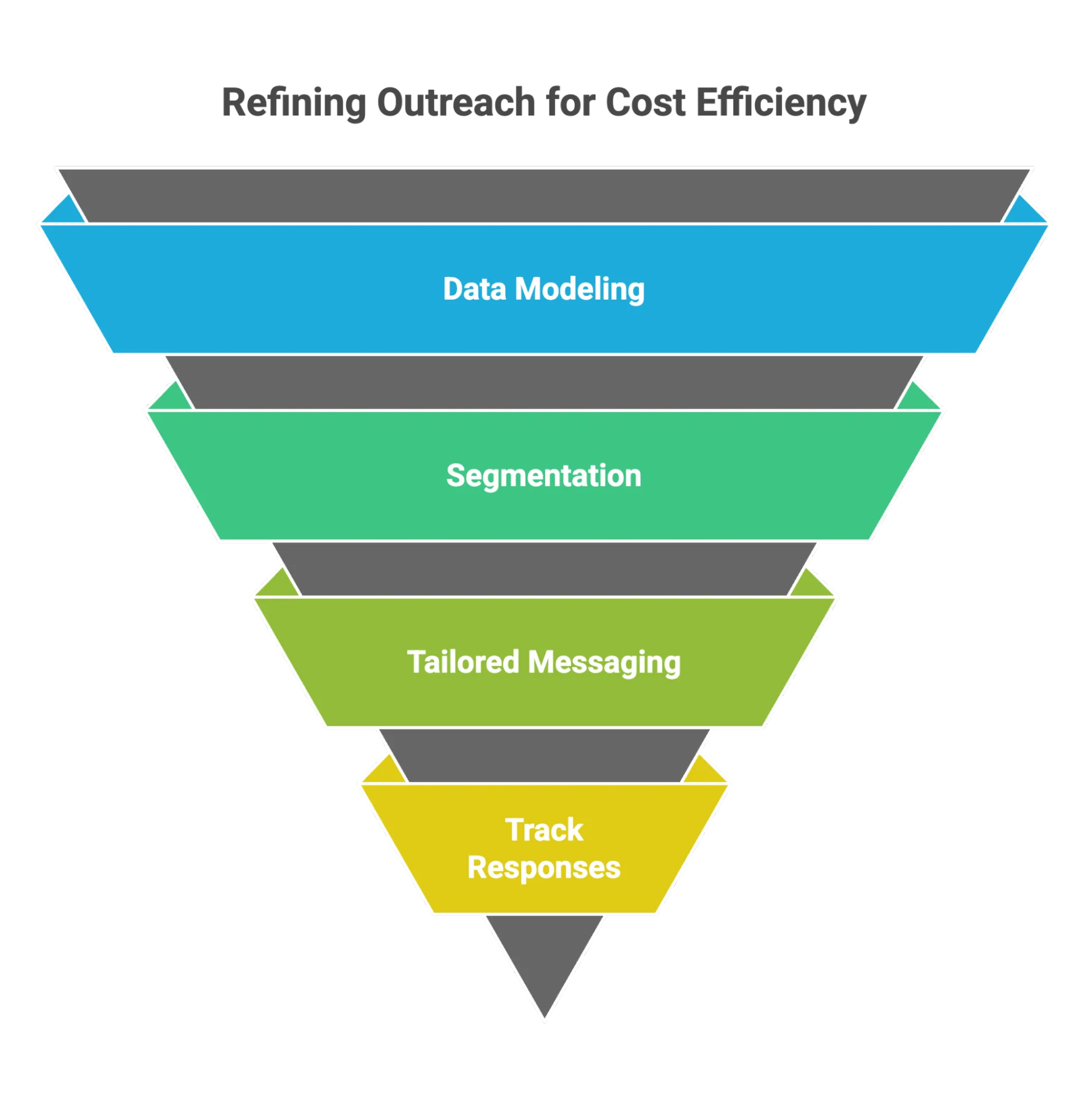 Inverted pyramid chart illustrating stages of outbound outreach. Tiers include Data Modeling, Segmentation, Tailored Messaging, and Track Responses. Each layer narrows as it descends toward cost efficiency.