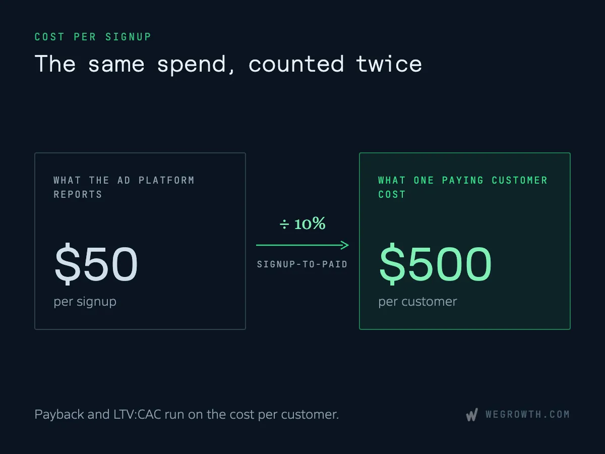 Diagram titled “The same spend, counted twice”, showing a $50 cost per signup reported by the ad platform divided by a 10% signup-to-paid rate to give $500 per paying customer, the figure payback and LTV:CAC run on.