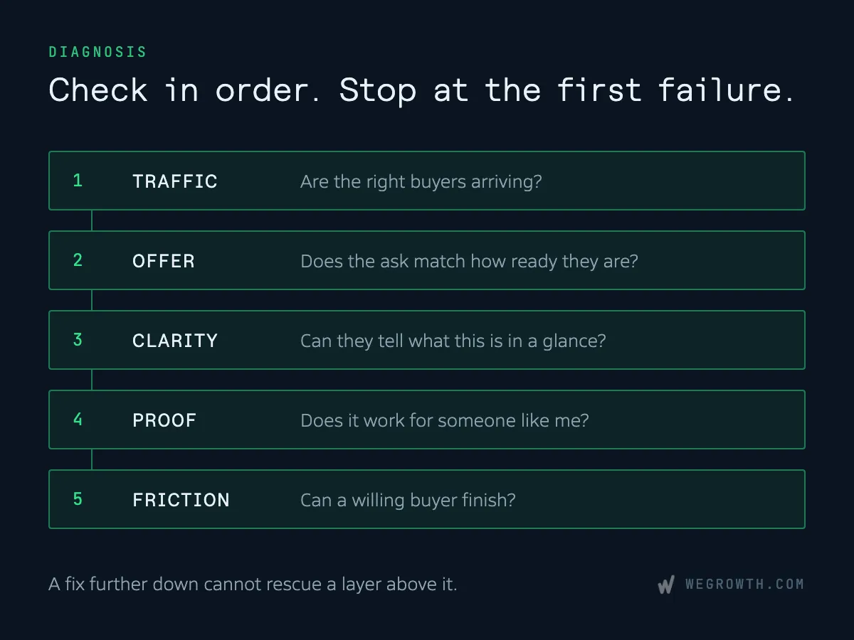Flowchart illustrating the 5-layer landing page diagnostic framework: 1. Traffic (Are the right buyers arriving?), 2. Offer (Does the ask match how ready they are?), 3. Clarity (Can they tell what this is in a glance?), 4. Proof (Does it work for someone like me?), and 5. Friction (Can a willing buyer finish?). Key takeaway: "A fix further down cannot rescue a layer above it."