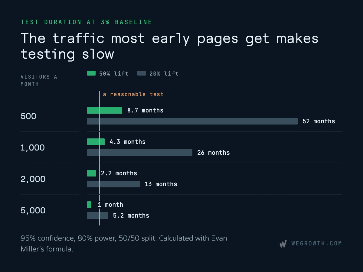 Bar chart titled 'Test Duration at 3% Baseline' showing that lower monthly traffic (500 to 5,000 visitors) results in long test durations (ranging from 8.7 months down to 1 month for a 50% lift, and 52 months down to 5.2 months for a 20% lift) at a 3% baseline, calculated using Evan Miller's formula (95% confidence, 80% power, 50/50 split).