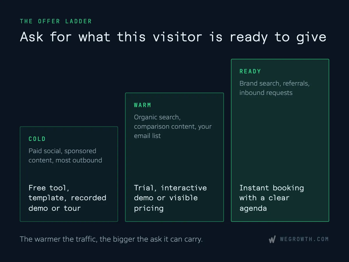 Diagram of "The Offer Ladder" showing three tiers based on buyer readiness: Cold traffic (paid social, sponsored content) maps to low-ask offers like free tools or templates; Warm traffic (organic search, email) maps to trials or interactive demos; Ready traffic (brand search, referrals) maps to instant booking with a clear agenda.