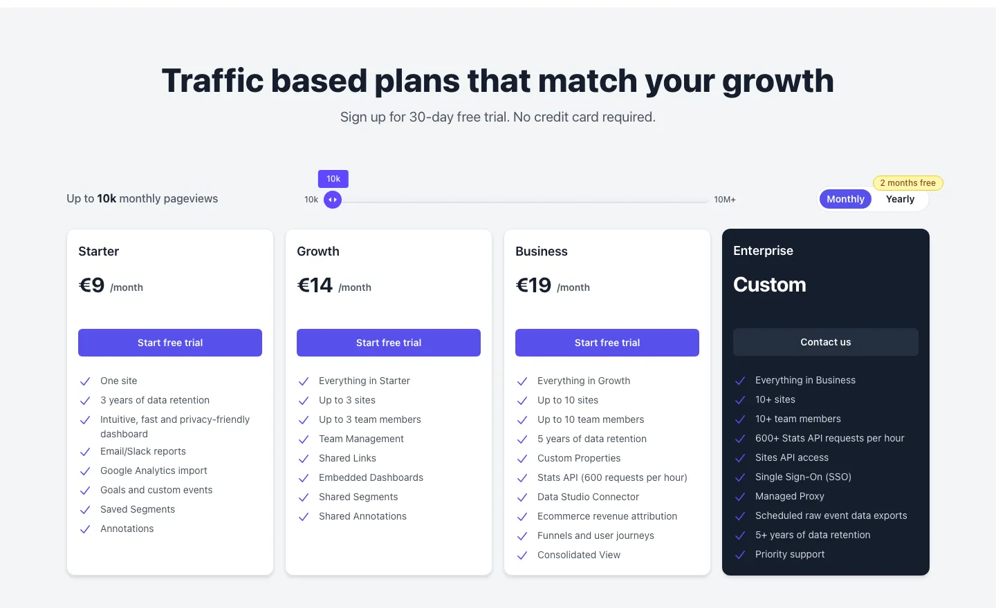 Plausible Analytics pricing page displaying transparent tier cards (Starter at €9/mo, Growth at €14/mo, Business at €19/mo, Enterprise Custom) based on monthly pageviews, with a clear toggle for monthly or yearly billing and "Start free trial" CTAs.