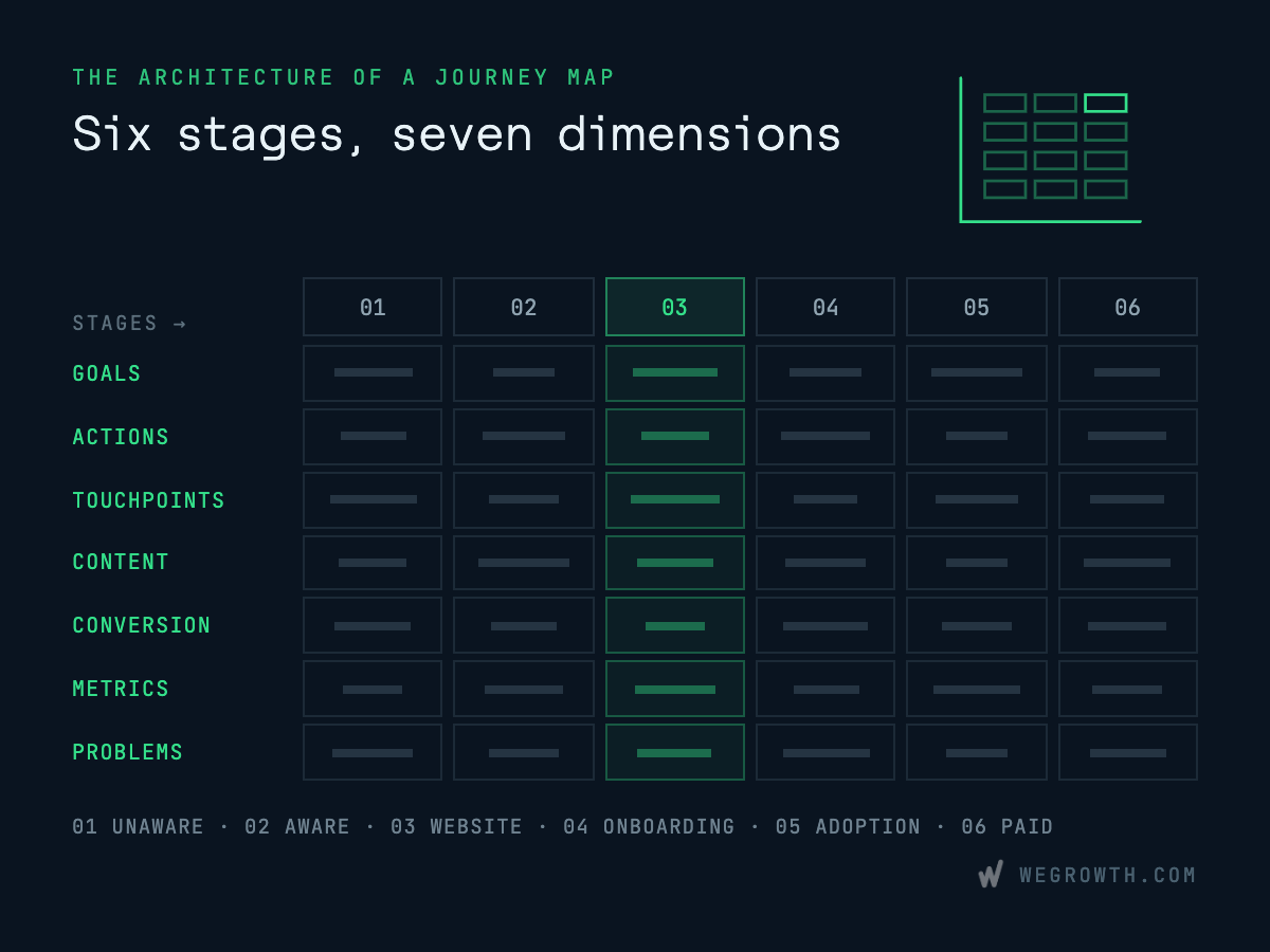 A diagram illustrating the architecture of a customer journey map, showing six stages on the horizontal axis and seven dimensions on the vertical axis, with Stage 3 highlighted.