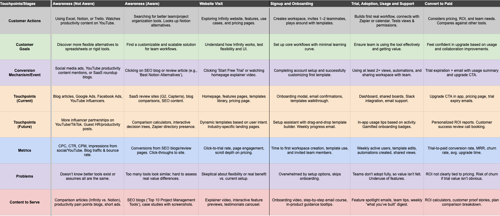 A spreadsheet matrix outlining the customer journey stages across columns and diagnostic dimensions across rows, populated with details for the SaaS product Infinity.