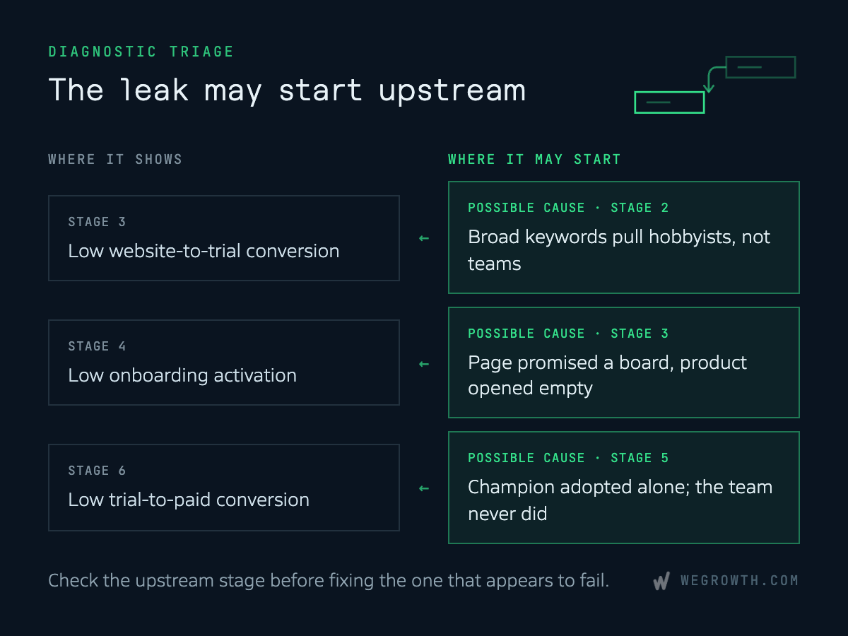 A diagnostic triage diagram titled "The leak may start upstream," mapping conversion drop-offs at Stages 3, 4, and 6 to root causes in previous stages.