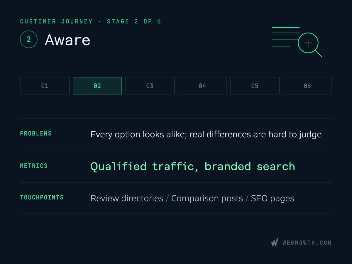 A graphic representing Stage 2 of the customer journey, titled Aware, highlighting software evaluation problems, metrics like qualified traffic, and search touchpoints.