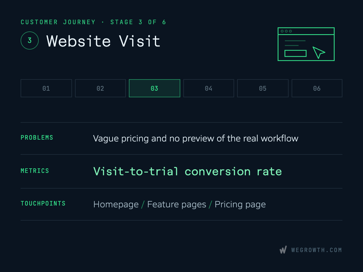 A graphic representing Stage 3 of the customer journey, titled Website Visit, highlighting conversion friction, visit-to-trial metrics, and key landing pages.