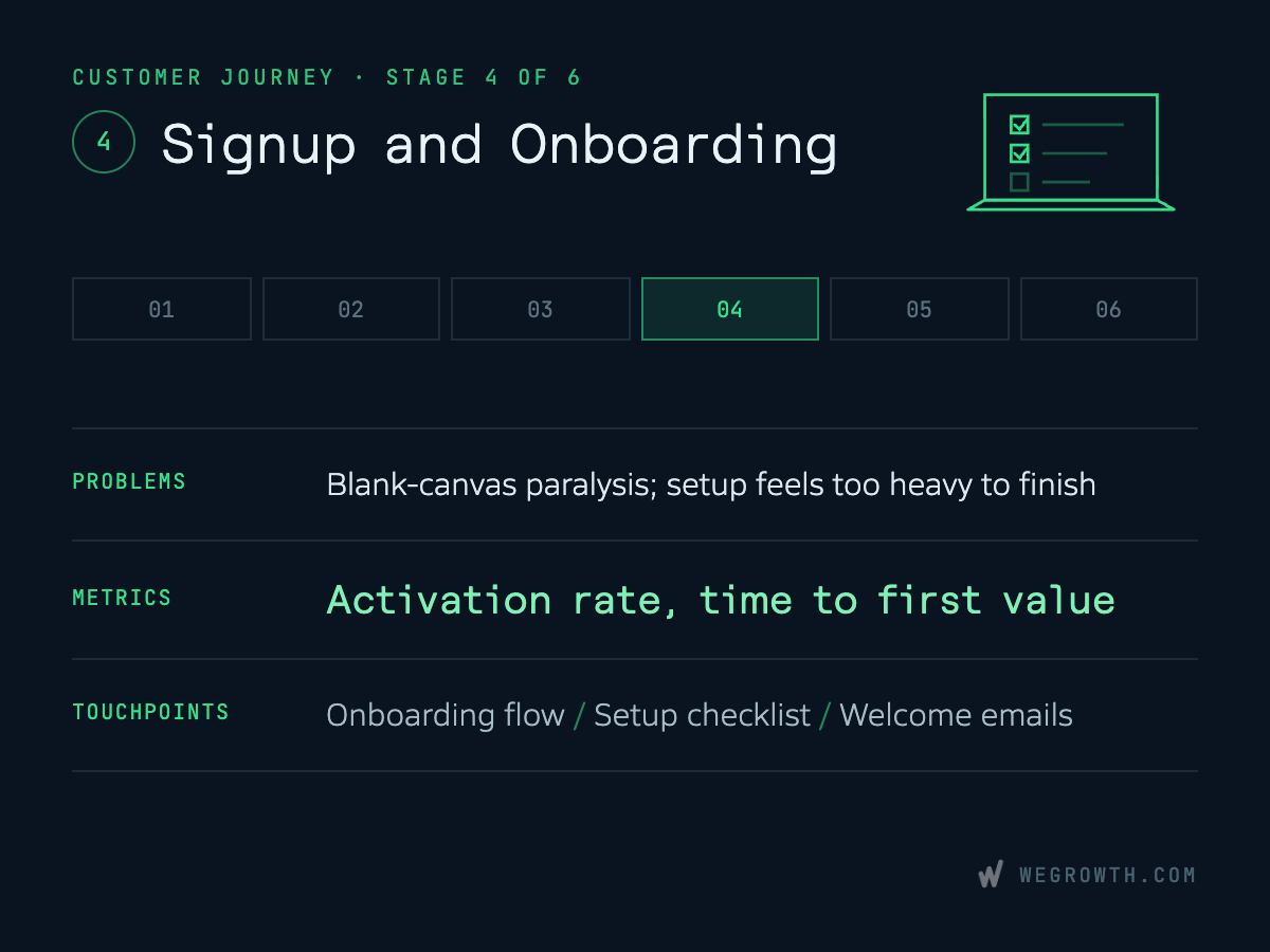 A graphic representing Stage 4 of the customer journey, titled Signup and Onboarding, illustrating setup problems, activation rate metrics, and onboarding touchpoints.