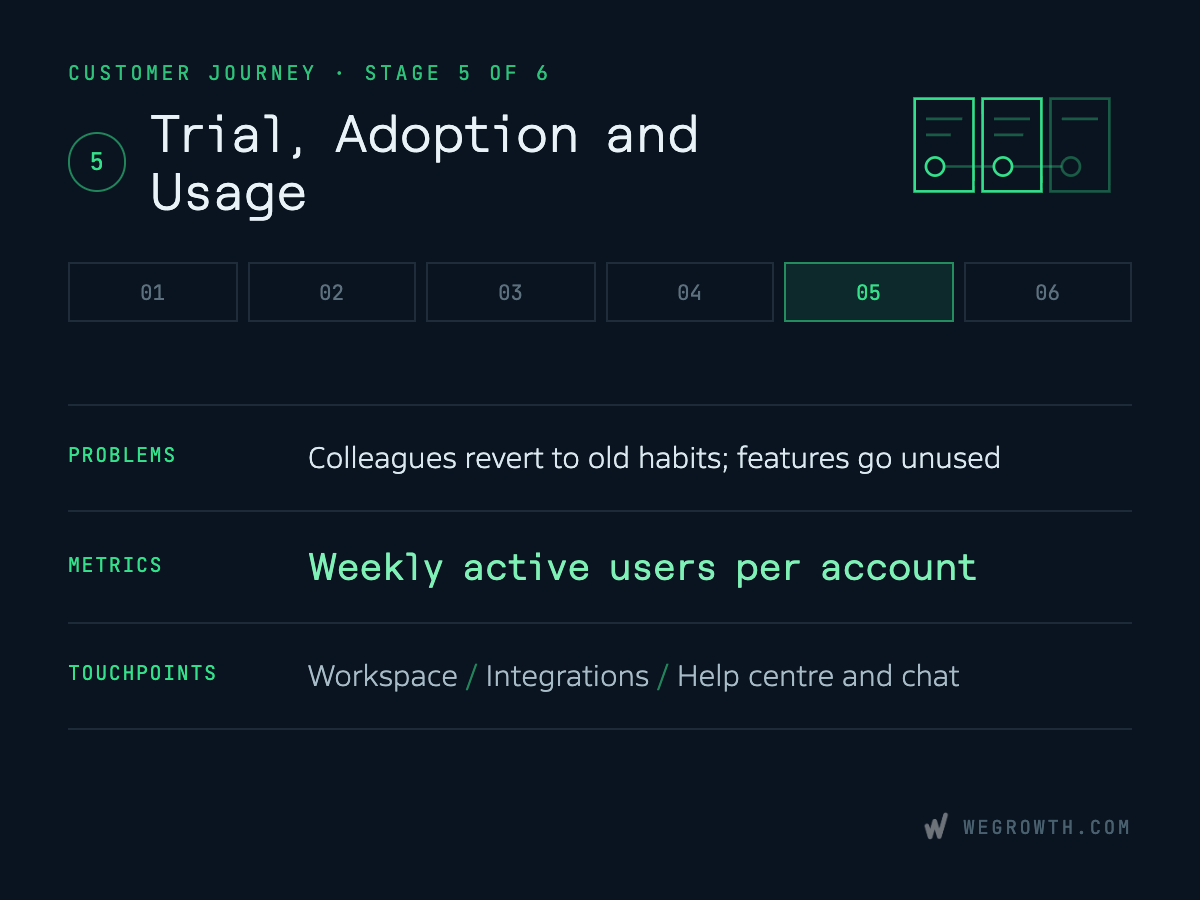 A graphic representing Stage 5 of the customer journey, titled Trial, Adoption, and Usage, detailing multi-user adoption challenges, active user metrics, and workspace touchpoints.