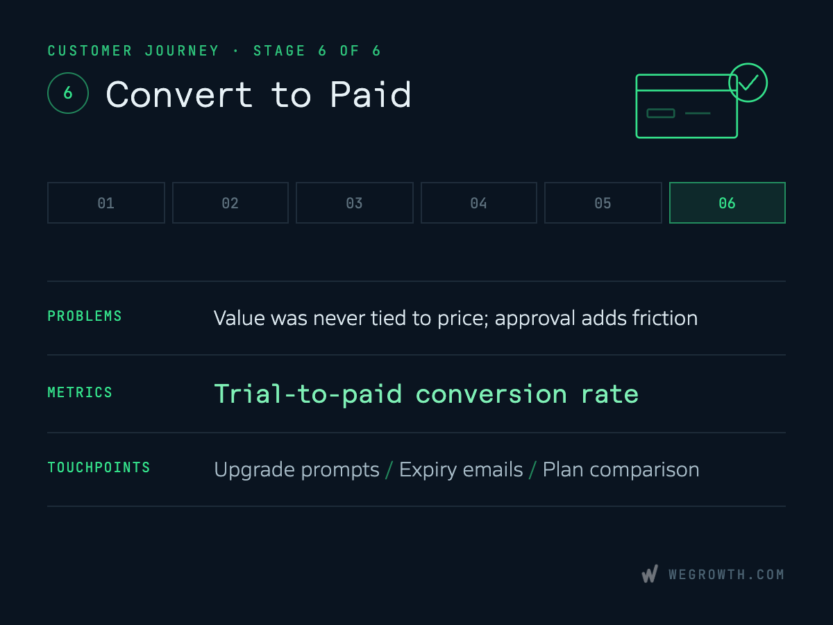 A graphic representing Stage 6 of the customer journey, titled Convert to Paid, illustrating value approval friction, trial-to-paid conversion rate metrics, and checkout touchpoints.