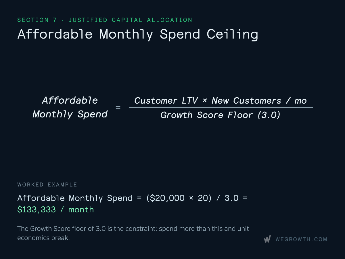 Formula for Affordable Monthly Spend Ceiling: Customer LTV multiplied by New Customers per month divided by Growth Score Floor of 3.0, showing a $133,333 ceiling.
