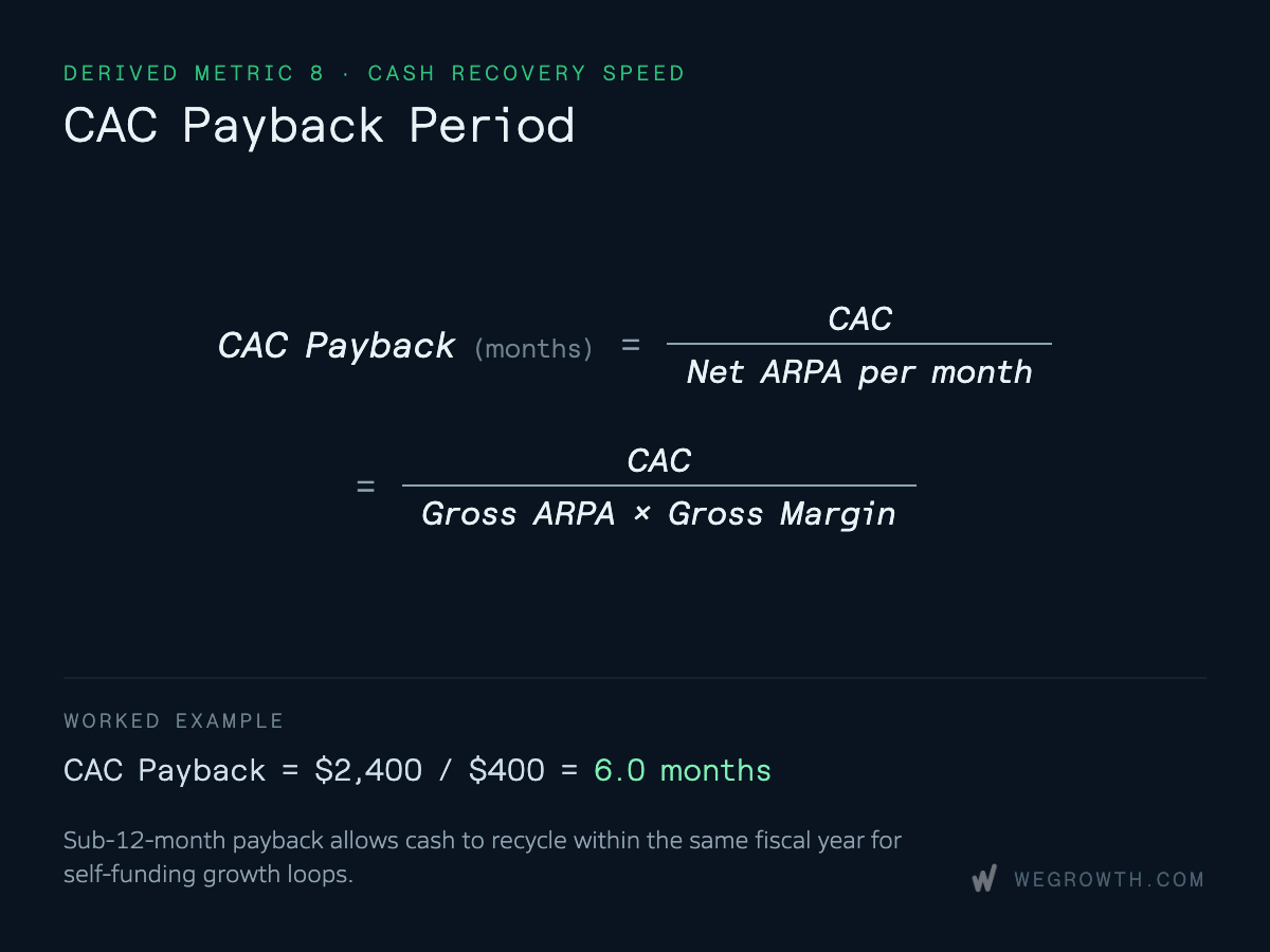 Formula for CAC Payback Period showing CAC divided by Net ARPA per month, with a worked example resulting in 6.0 months.