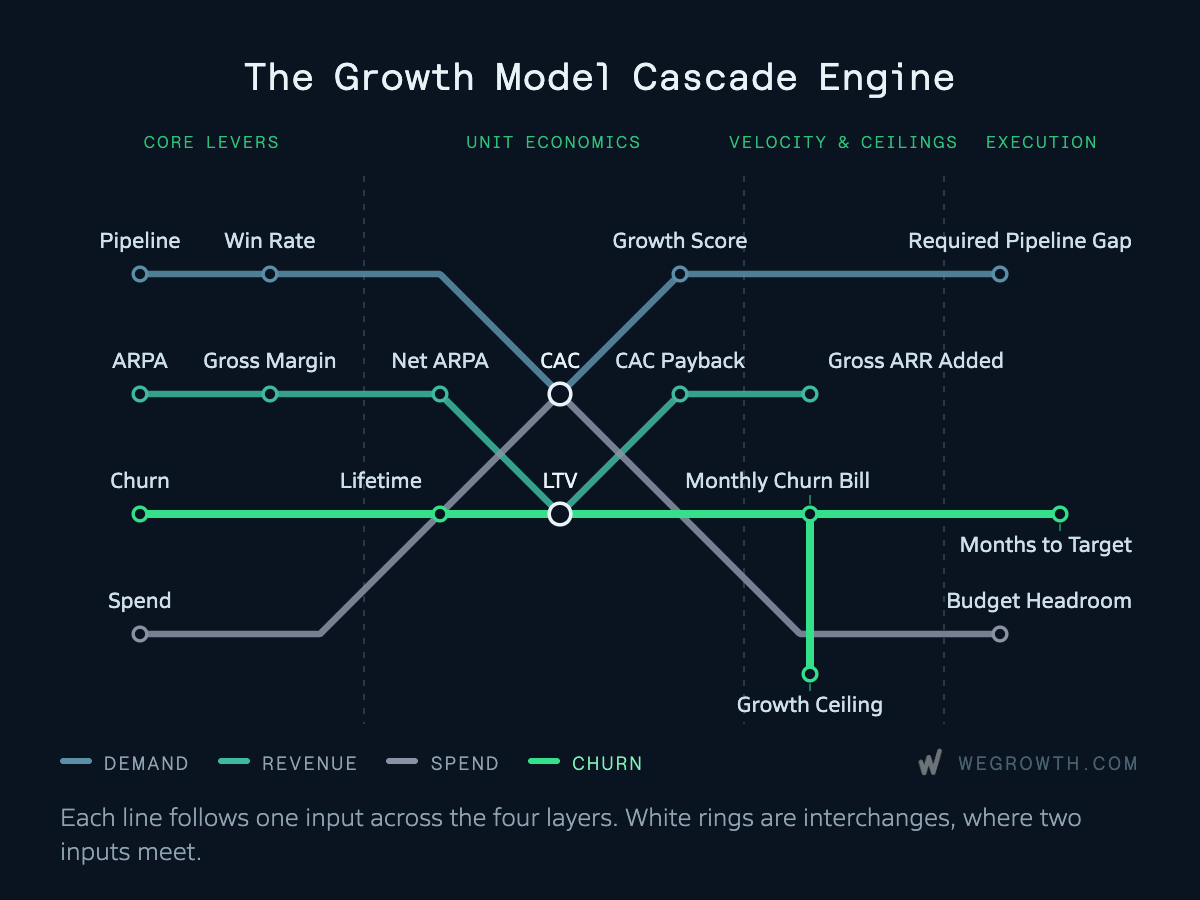 Diagram of the SaaS Growth Model Cascade Engine showing inputs flowing from Core Levers through Unit Economics to Velocity, Ceilings, and Execution.