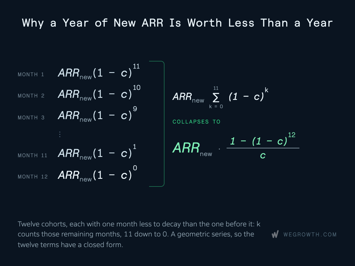 Mathematical formula diagram explaining cohort decay and geometric series collapse across twelve months of new SaaS ARR additions.